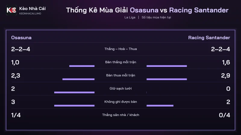 Thống kê mùa giải soi kèo Osasuna vs Racing Santander sau 8 vòng La Liga