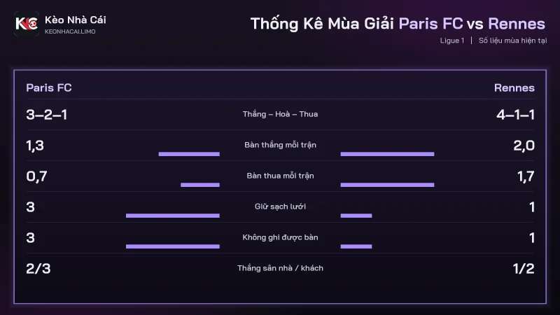 Thống kê mùa 2026/27 của Paris FC và Rennes trong soi kèo Paris FC vs Rennes