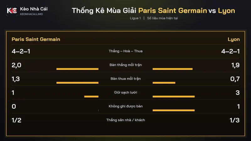Phong độ soi kèo Paris Saint Germain vs Lyon, PSG ghi 16 bàn trong 5 trận