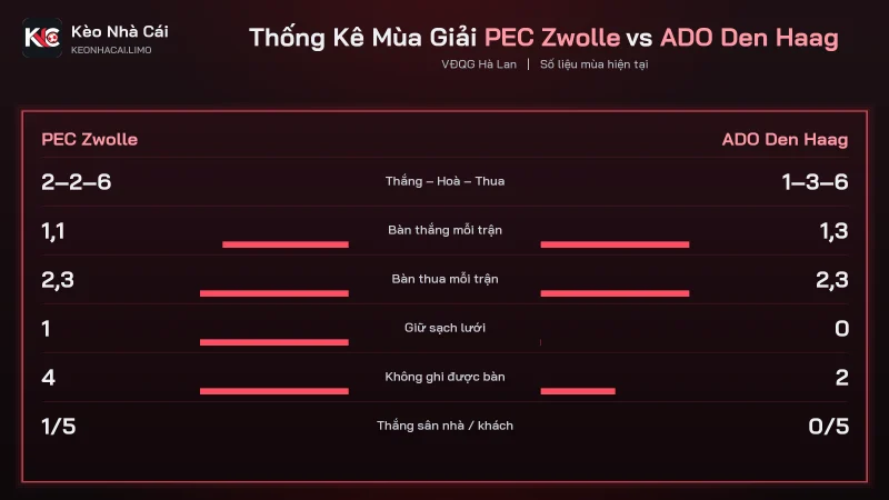 Thống kê mùa soi kèo PEC Zwolle vs ADO Den Haag, cùng thủng lưới 2.3 bàn/trận