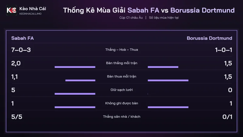Phong độ và thống kê mùa soi kèo Sabah FA vs Borussia Dortmund trước giờ đá