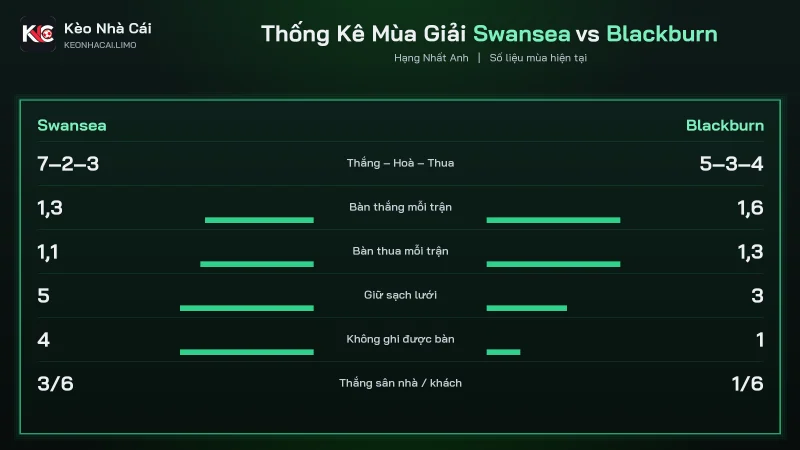 Bảng phong độ soi kèo Swansea vs Blackburn, Swansea thua 0-5 và Blackburn thắng 3/5