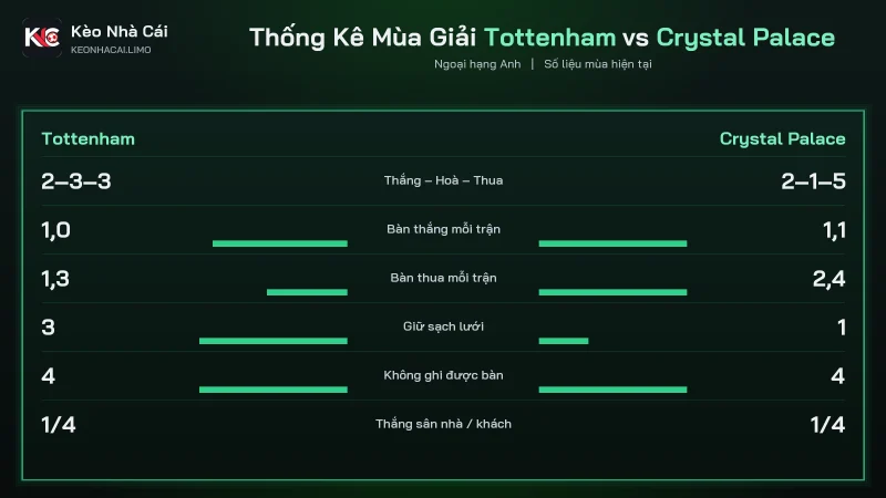 Thống kê mùa soi kèo Tottenham vs Crystal Palace, Palace thủng 2,4 bàn mỗi trận