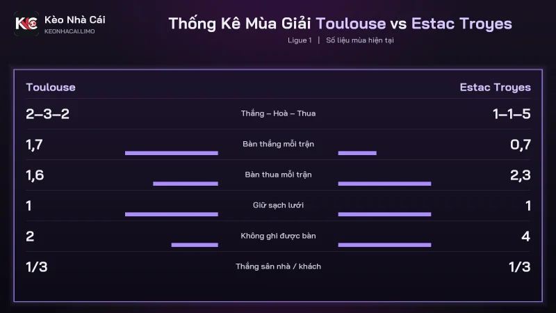 Thống kê mùa soi kèo Toulouse vs Estac Troyes, ghi 1,7 và 0,7 bàn mỗi trận