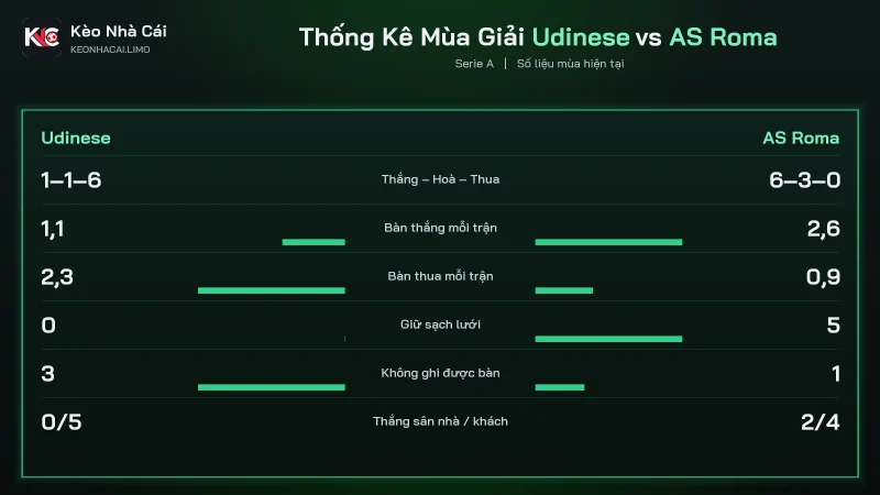 Thống kê mùa soi kèo Udinese vs AS Roma, Roma giữ sạch lưới 5 trận