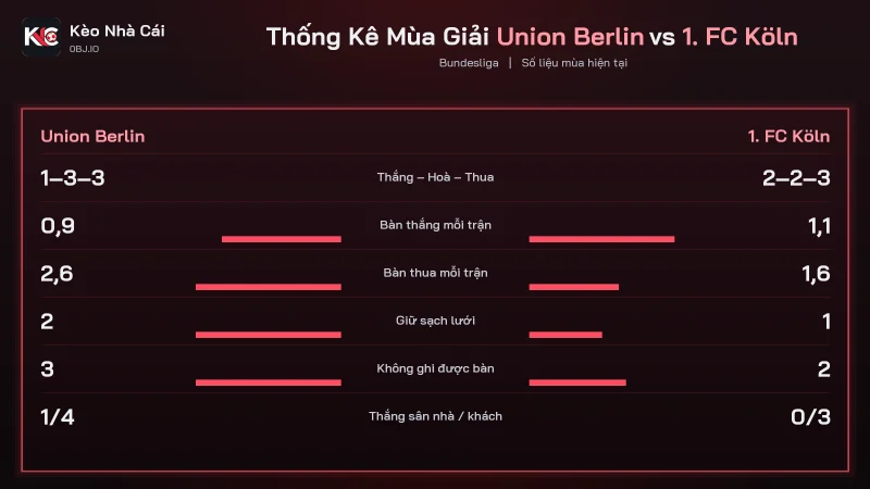 Phong độ soi kèo Union Berlin vs 1. FC Köln, Köln thắng 5-0 ngày 28/10