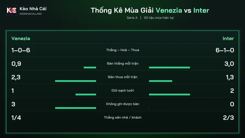 Thống kê mùa soi kèo Venezia vs Inter, Inter thắng 6 trận Venezia thắng 1