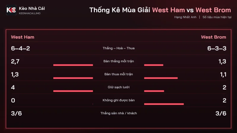 Thống kê mùa soi kèo West Ham vs West Brom, ghi 2.7 bàn đấu 1.3 bàn