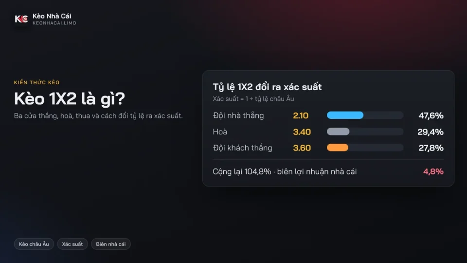 Kèo 1X2 là gì? Cách đọc kèo châu Âu dễ hiểu