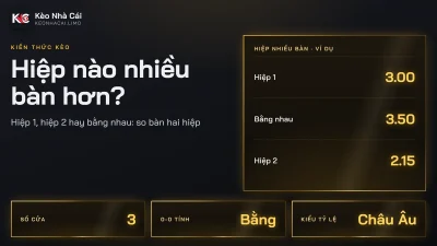 Kèo hiệp nào nhiều bàn hơn là gì? Cách tính 3 cửa và kèo ghi bàn cả 2 hiệp