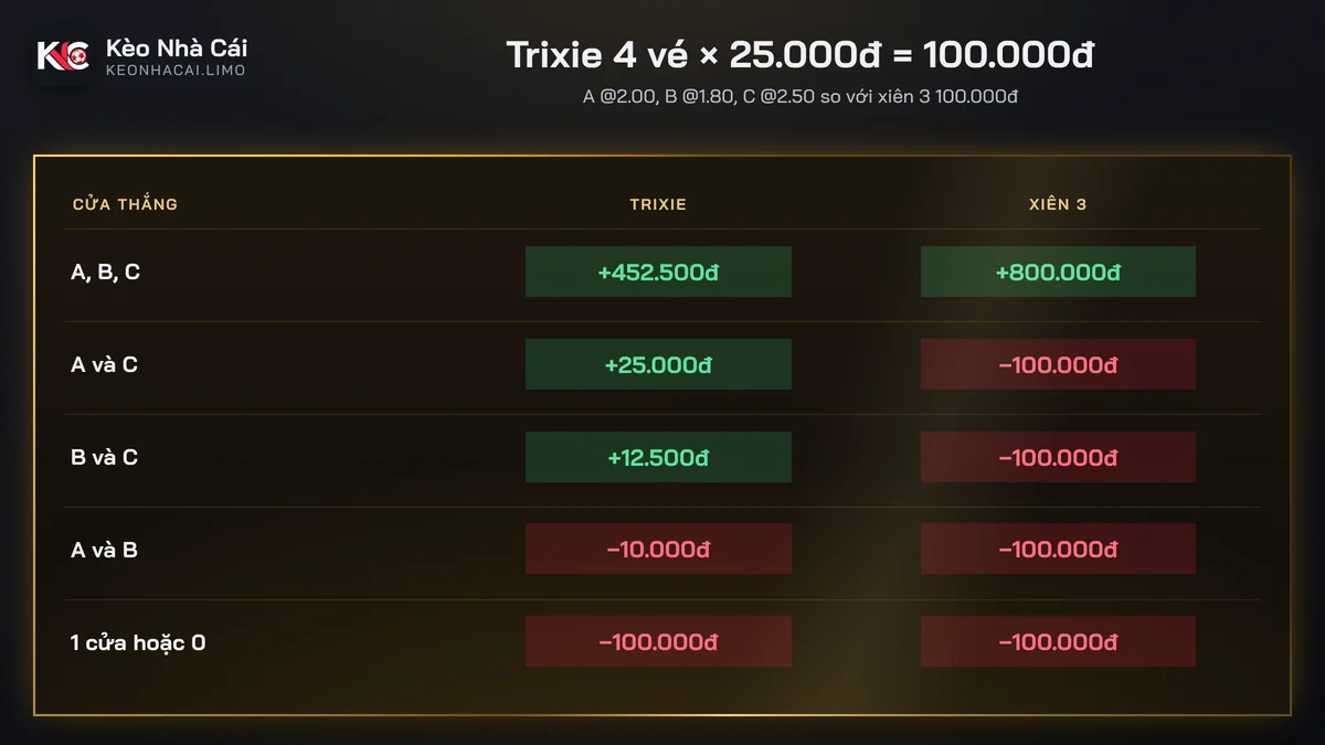 Bảng tiền lãi lỗ vé xiên hệ thống Trixie so với xiên 3 cùng 100.000đ